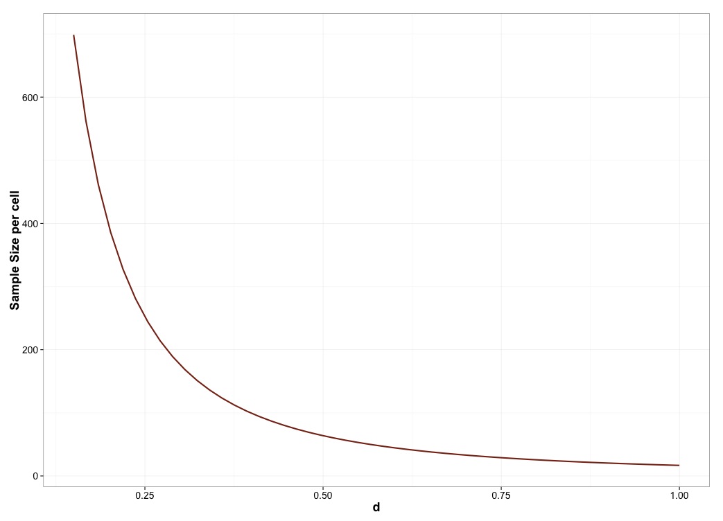 Sample size required as a function of power